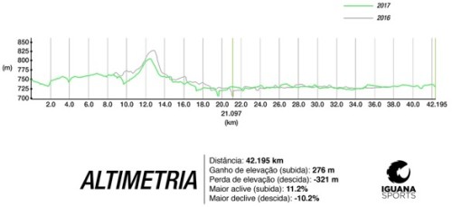Comparativo de altimetria